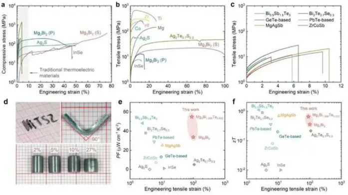 新材料兼具出色塑性变形能力与优异热电性能